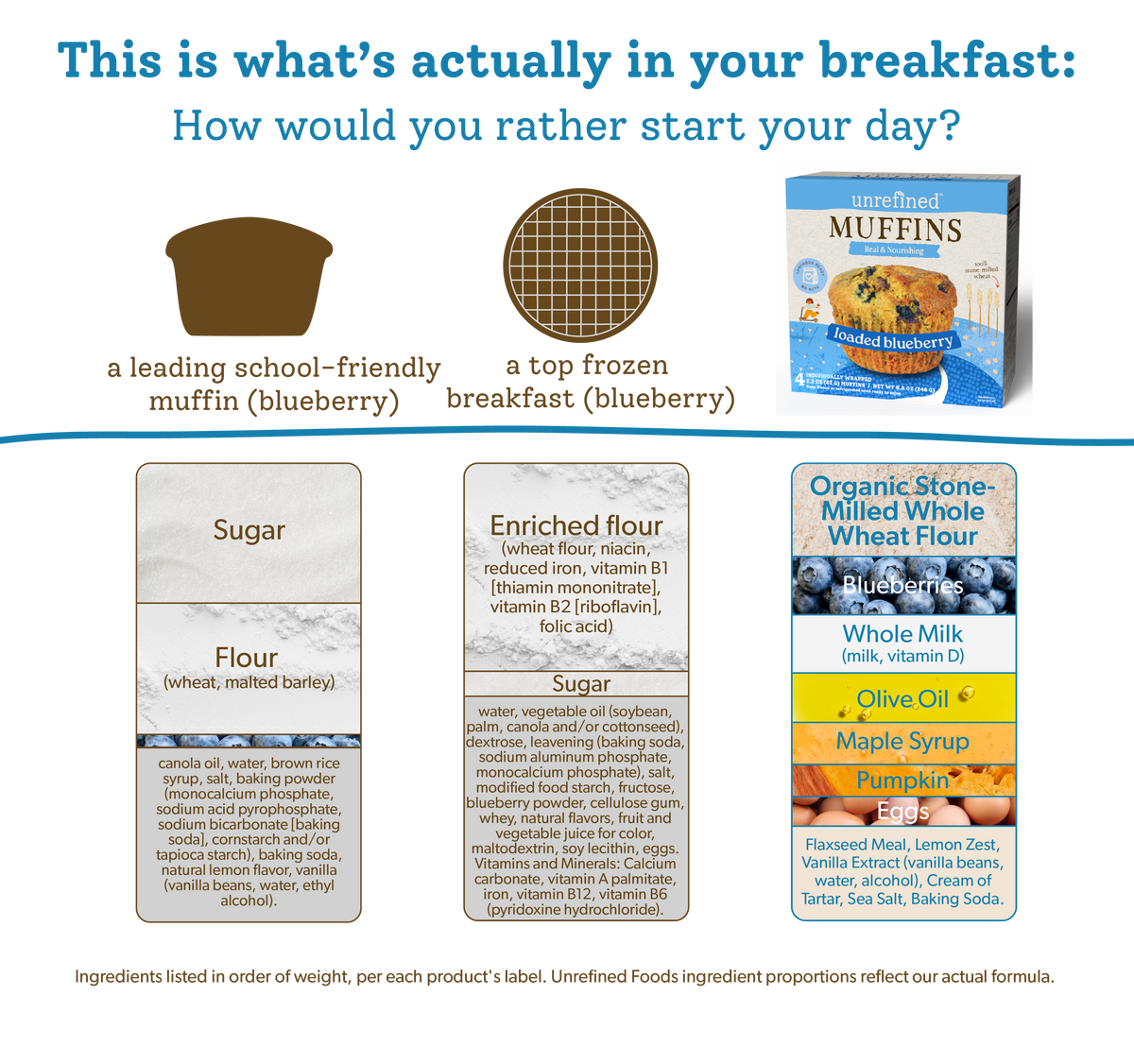 Comparison of a leading school-friendly muffin and a top frozen waffle breakfast with Unrefined Blueberry muffin, with estimated ingredient composition comparison