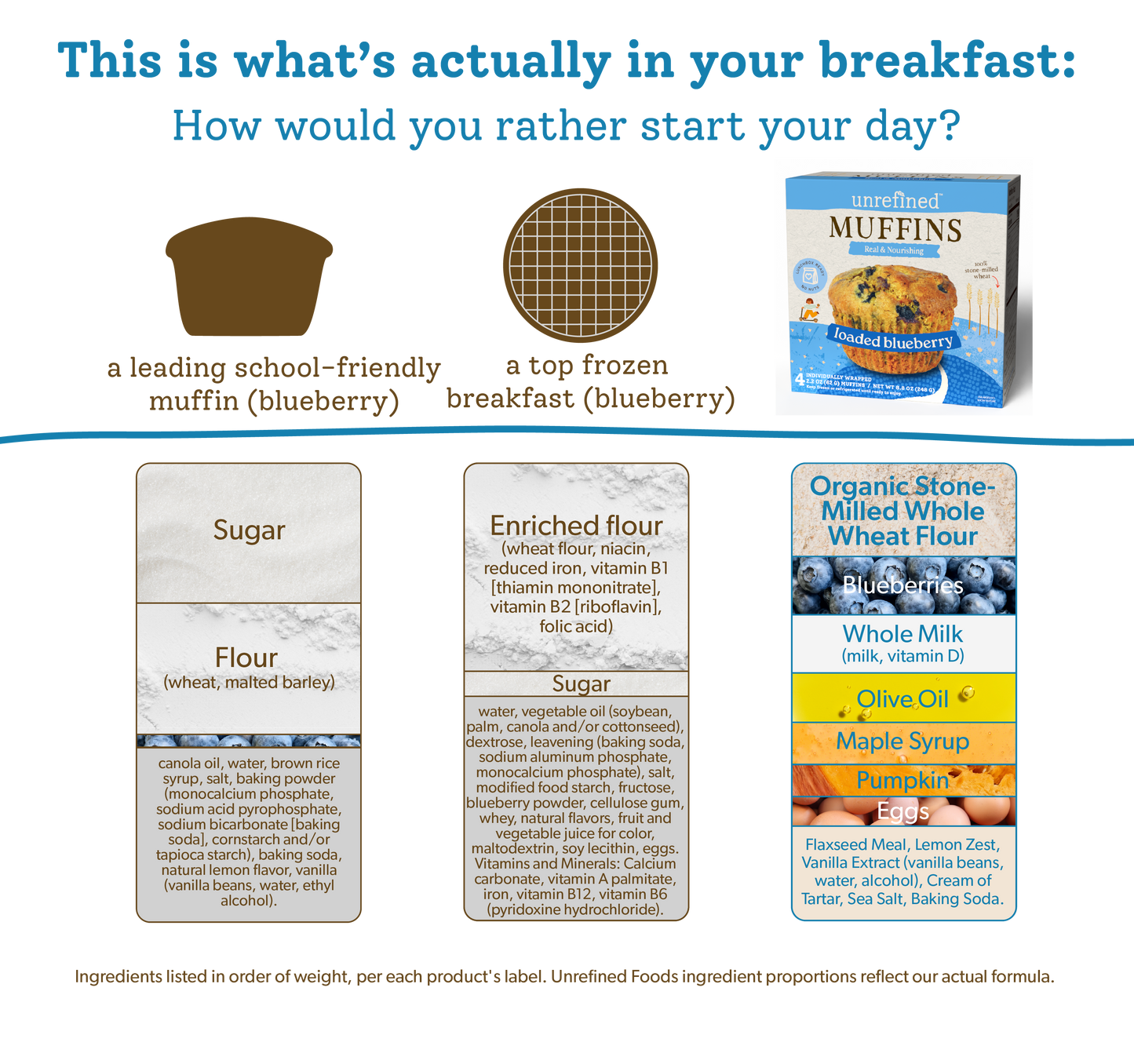 Comparison of a leading school-friendly muffin and a top frozen waffle breakfast with Unrefined Blueberry muffin, with estimated ingredient composition comparison