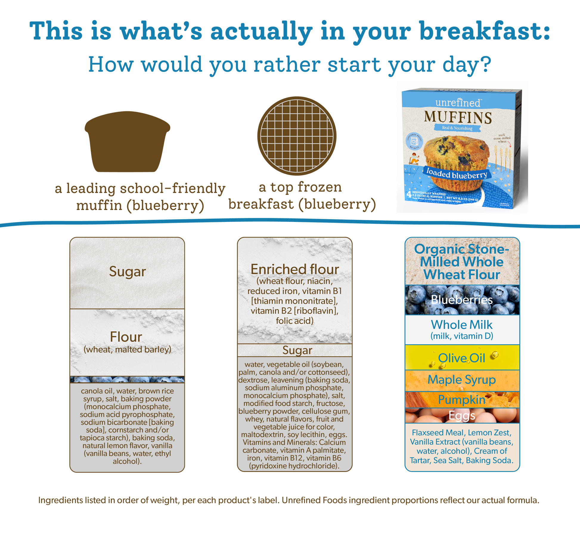 Comparison of a leading school-friendly muffin and a top frozen waffle breakfast with Unrefined Blueberry muffin, with estimated ingredient composition comparison